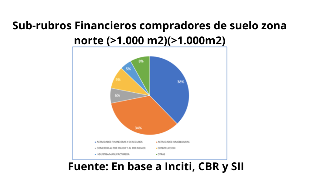 Financieras, aseguradoras y bancos concentran el 40% de la compra de suelo de empresas en la zona norte de Santiago